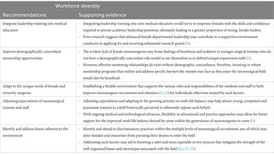 Gender and race in neurotrauma: part 1-identifying inequalities in leadership, academics, and clinical trial management